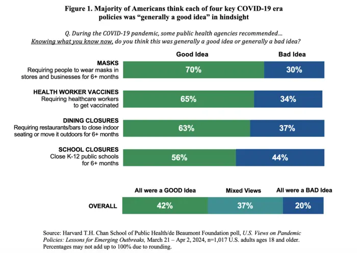 Figure 1. Majority of Americans think each of four key COVID-19 era policies was "generally a good idea" in hindsight