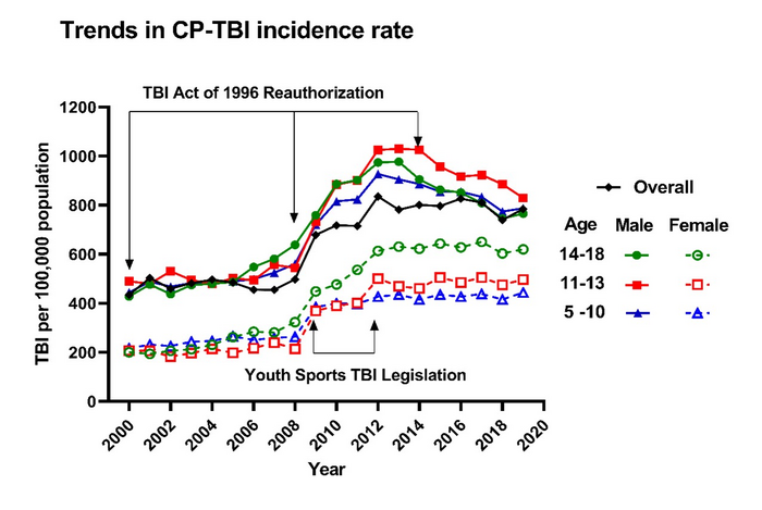 Trends in CP-TBI incidence rate