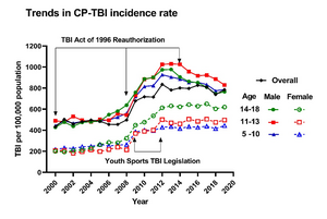 Trends in CP-TBI incidence rate