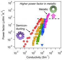 Power Factor Vs. Conductivity for Purely Semiconducting and Metallic CNT Films