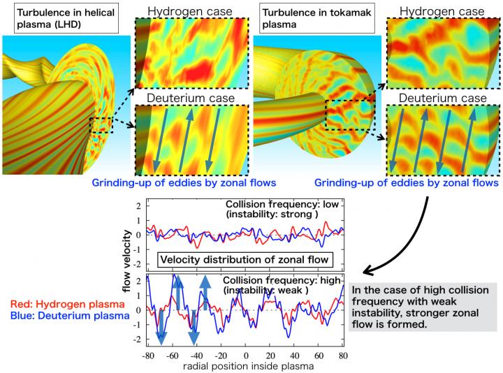 Comparison of Turbulence in LHD and Tokamak Plasmas