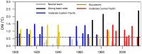 El Nino Types from 1901 to 2017