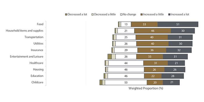 Consumer perception of food prices compared to other goods and services