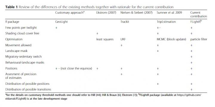 Existing Methods of Animal Path Reconstruction