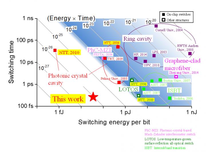 Performance Comparison of Various All-Optical Switches.