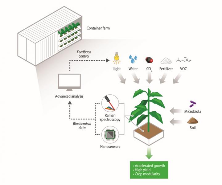 Diagram of species-independent analytical platforms