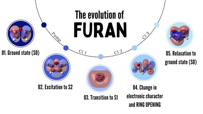 Schematic illustration portraying the details of the entire ring-opening dynamics of furan. ©ICFO