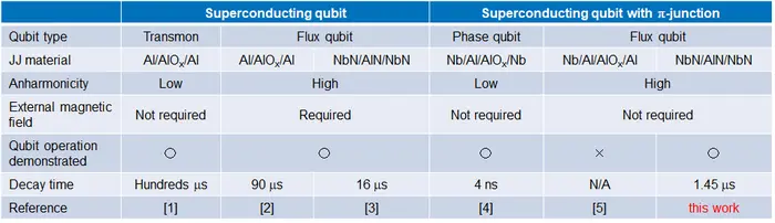 Table 1 Characteristics of a few representative superconducting qubits