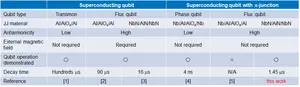 Table 1 Characteristics of a few representative superconducting qubits