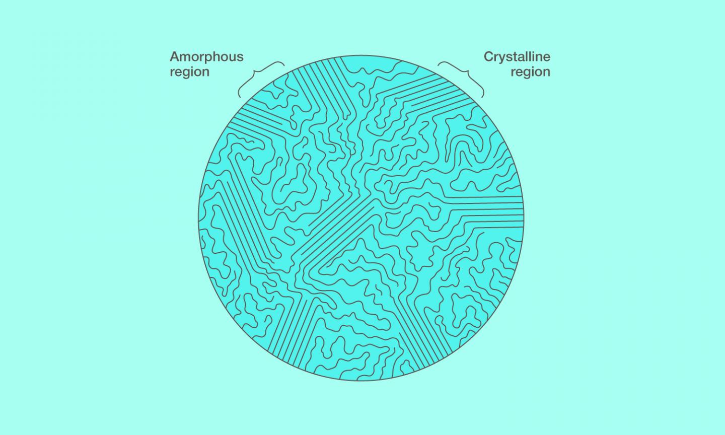 Semicrystalline Polymer Structure