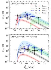 Comparison of the calculated evaporation residue cross section given by the DNS model and the experimental data.