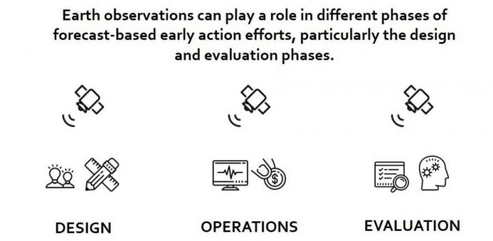 Phases of forecast-based early action efforts.