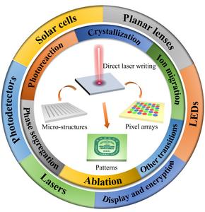 Schematic overview of direct laser writing on halide perovskites