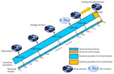 Diagram of An Analogy Forecast of Strong Convection