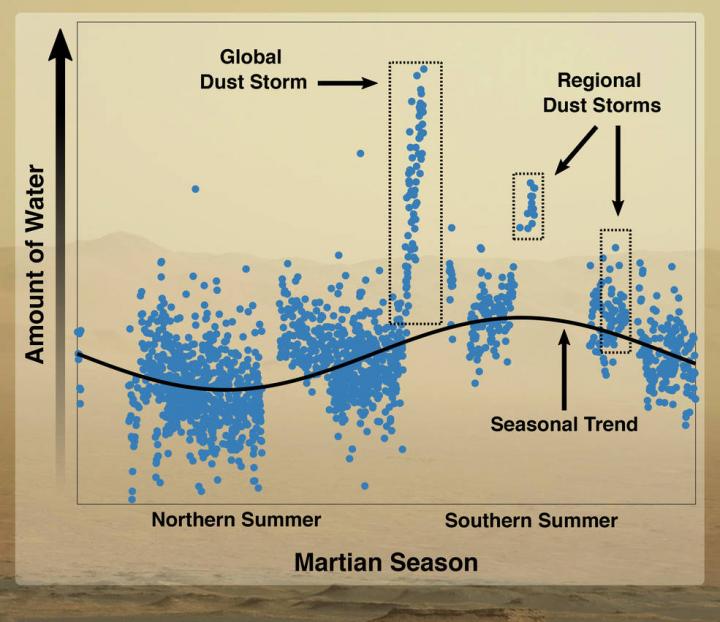 Seasonal Dust Storm Spikes