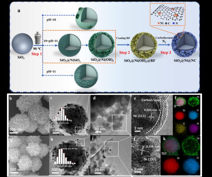 Nitrogen-doped Carbon Layers Boosts Efficiency and Stability of Nickel Catalysts at Room Temperature