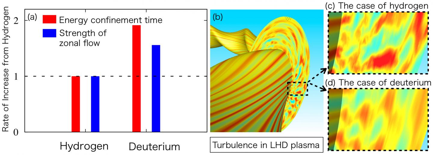 Figure 2: a Comparison of Energy Confinement Time 
