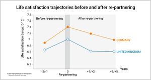 Life Satisfaction of single mothers before and after repartnering