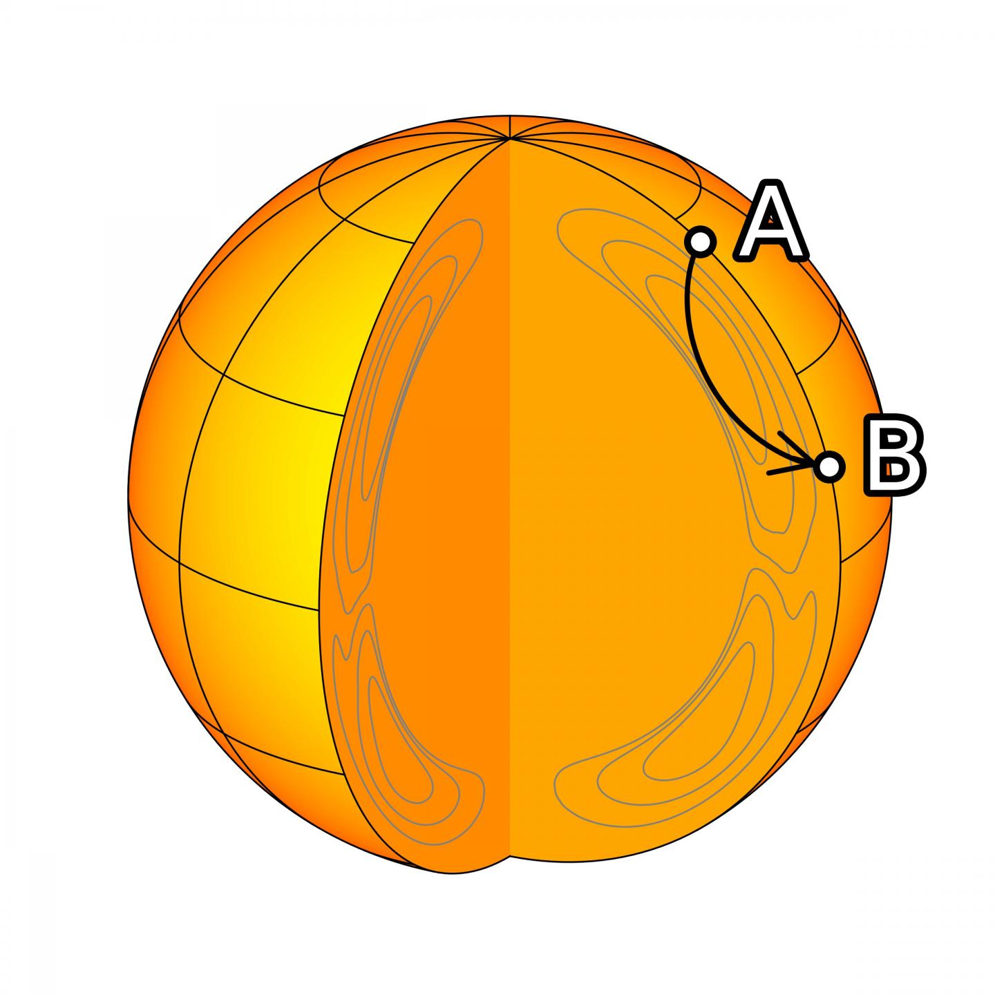 Meridional flow in the Sun's convection zone is a single cell in each hemisphere (3 of 4)