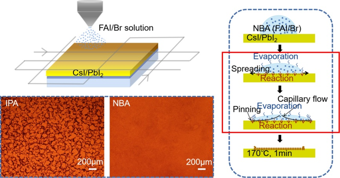 SCHEMATIC OF SPRAY-COATING PROCESS; OPTICAL MICROSCOPY IMAGES OF PEROVSKITE FILMS; SCHEMATIC OF DROPLET DRYING.