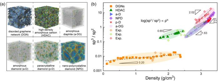 (a) Representative phases of simulated amorphous carbons. (b) Phase diagram of amorphous carbons.