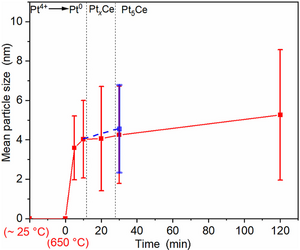 The growth pattern of the Pt5Ce nanoparticles during the synthesis.