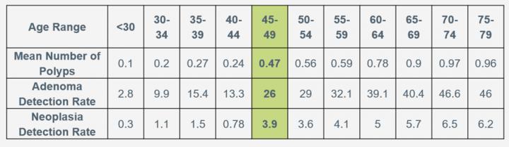 Adenoma Detection Rate by Age