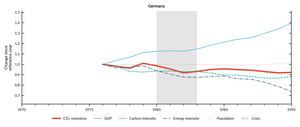 CO2 emissions and GDP in Germany