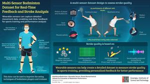 GIST Researchers Capture Biomechanics of Badminton Players with Sensors and Cameras