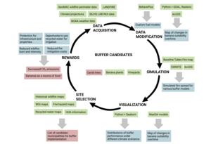 Workflow for modeling and analysis of Edible Fire Buffers