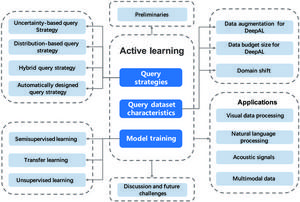 Organization of the survey of deep active learning published in Intelligent Computing.