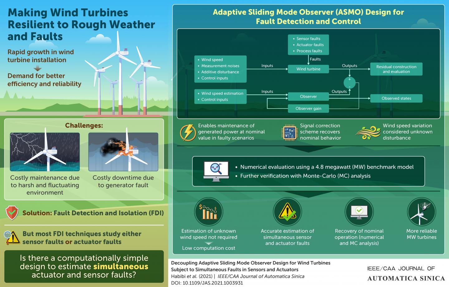 Making wind turbines resilient to rough weather and faults