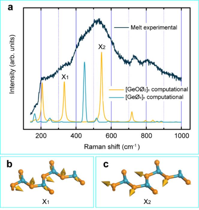 Threefold Coordinated Germanium Proved in a GeO2 Melt