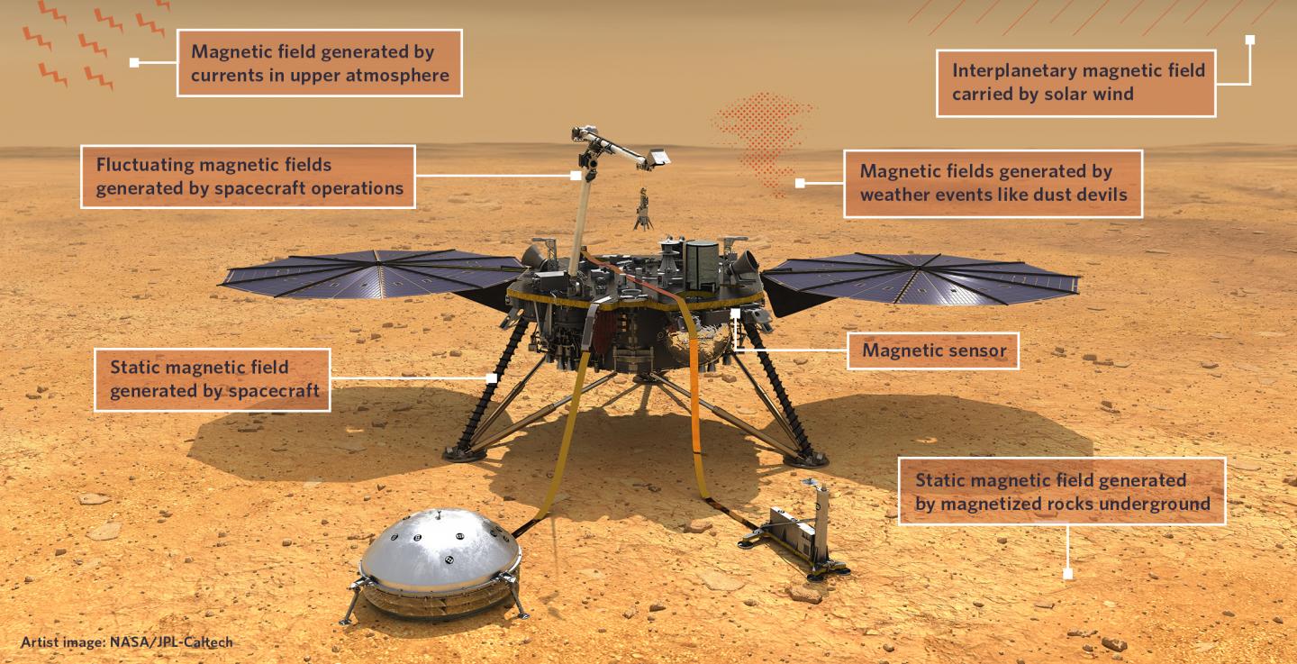 Sources of Magnetization on Mars