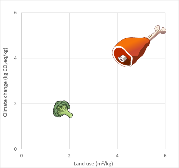 Environmental intensity of average Canadian omnivore and vegan diets