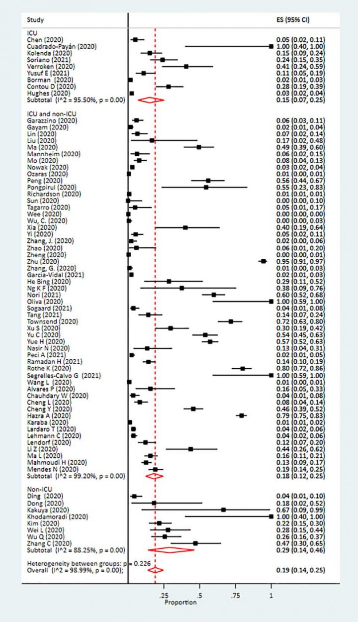 Prevalence, outcomes of co-infection and superinfection with COVID-19 and other pathogens