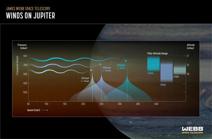 High-speed jet stream sitting over Jupiter’s equator at a wavelength of 2.12 microns