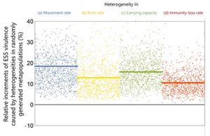 (Figure 2) Evolved virulence in metapopulations with randomly generated heterogeneous local environments.