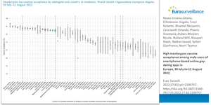 How willing are e.g. gay, bisexual and other men who have sex with men using dating apps to get vaccinated against #monkeypox?