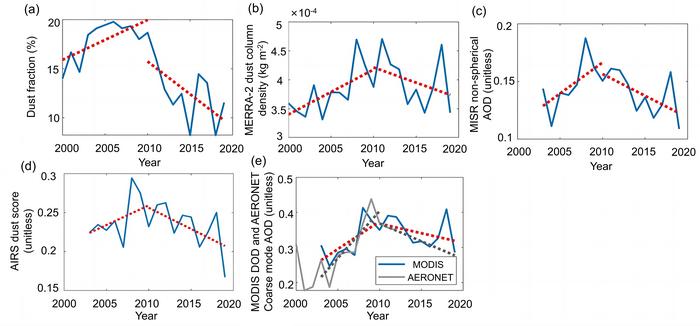 Figure 1 Decadal trend of dust activity in the Middle East