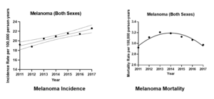 Melanoma incidence and mortality