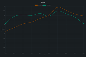 Patents awarded from 2013 to 2022 for earth drilling technology