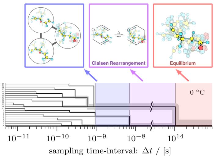 Dendrogram of indistinguishability of the Claisen rearrangement of allyl vinyl ether