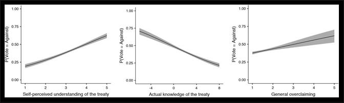 Regression Slopes and Confidence Intervals of Anti-Establishment Voting