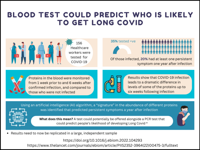 Blood test could predict who is likely to get long Covid