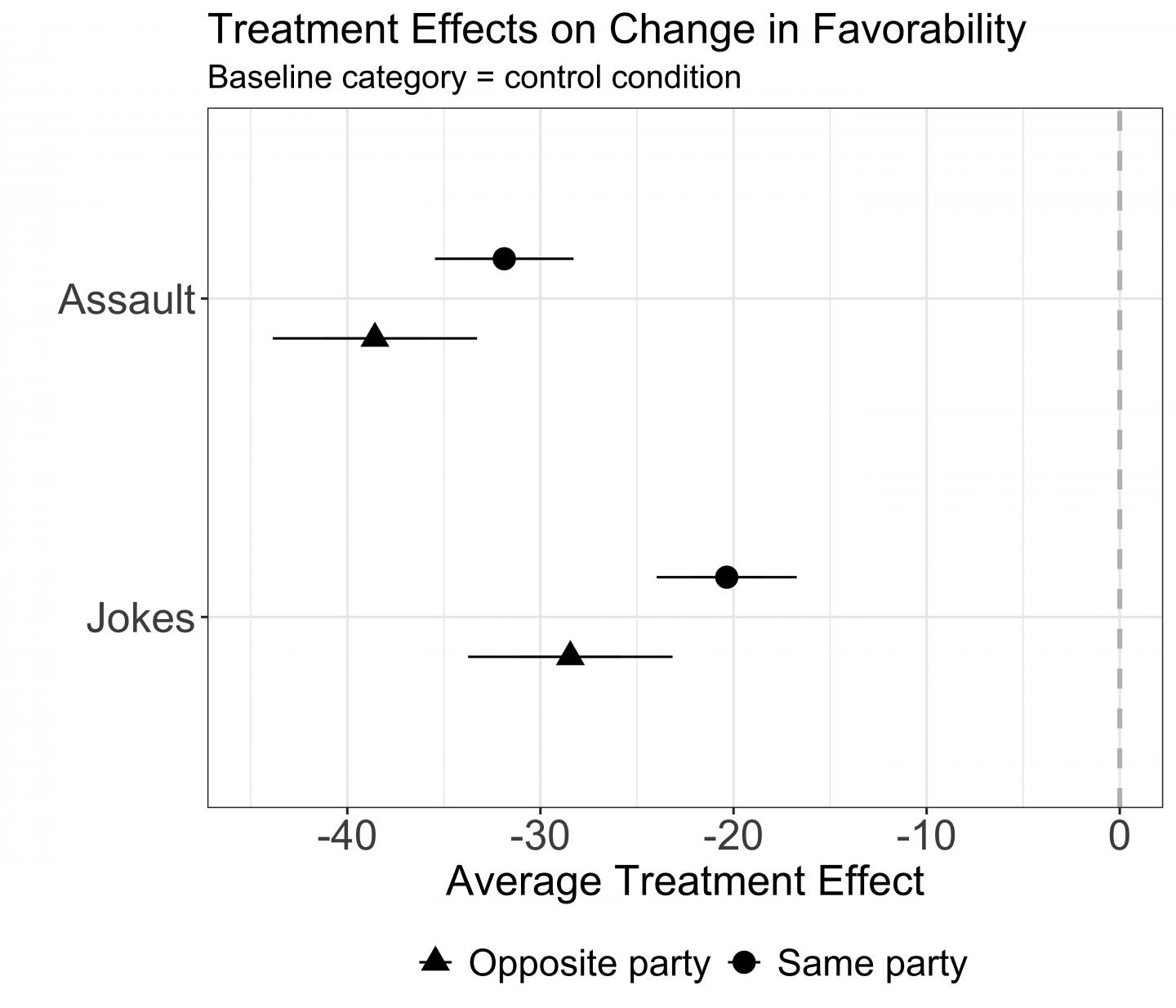 Treatment Effects on Percent Change in Favorability from Pretest to Posttest