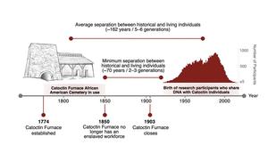 Catoctin Furnace genetic timeline