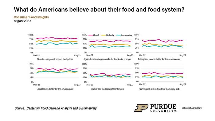 Consumer attitudes toward claims about food by political ideology