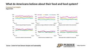 Consumer attitudes toward claims about food by political ideology