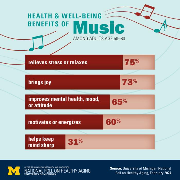Key findings from music poll of older adults